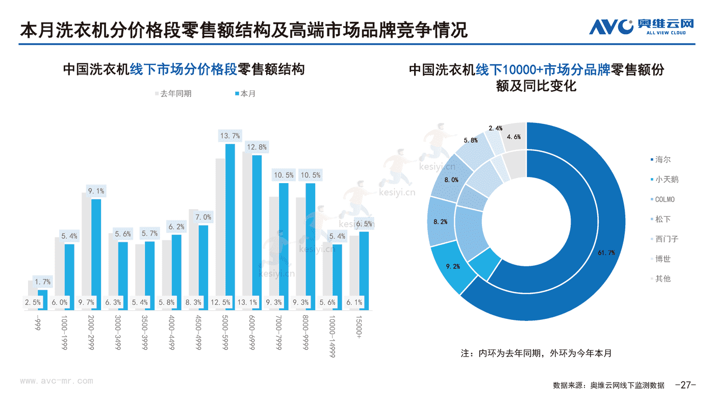 2022年10月中国家电市场简析线下篇-奥维云网 2022年10月中国家电市场简析线下篇-奥维云网