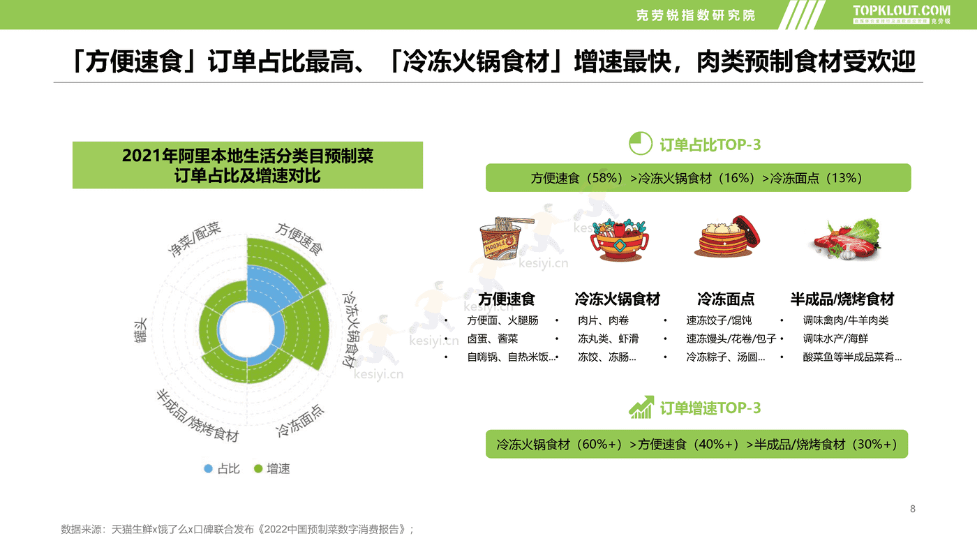 克劳锐:2022预制菜市场发展及品牌营销洞察 克劳锐:2022预制菜市场发展及品牌营销洞察