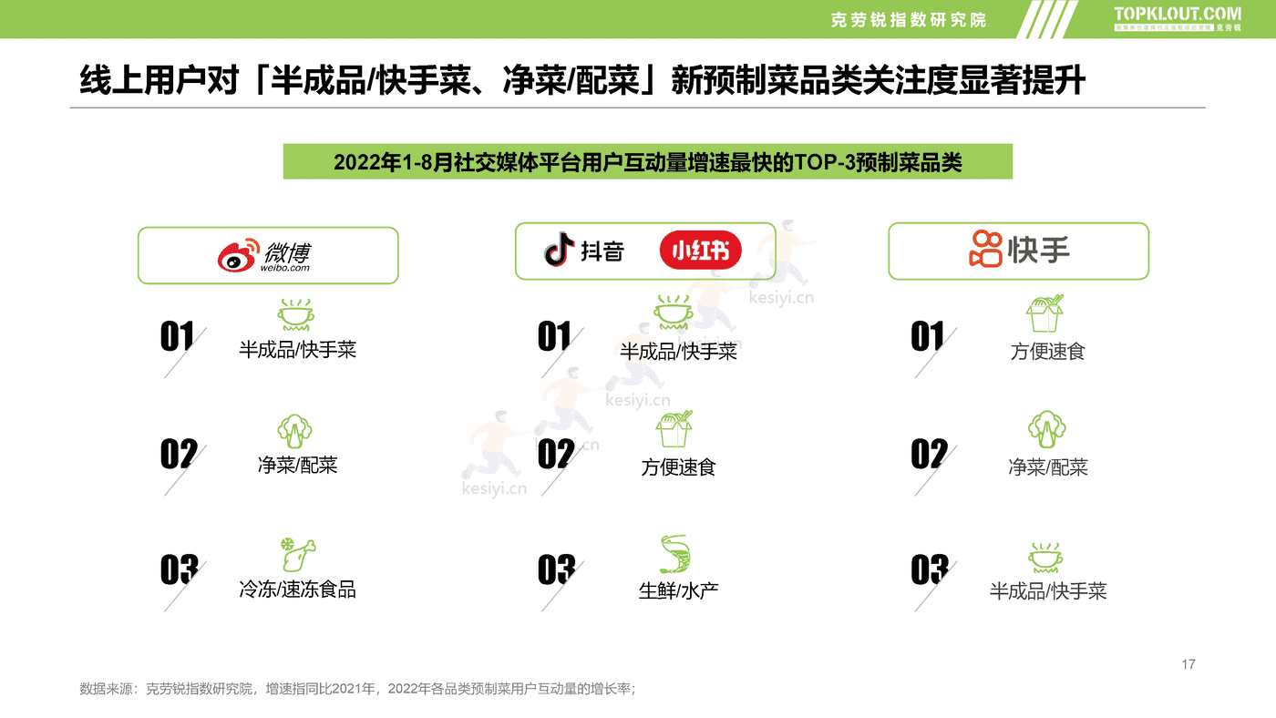 克劳锐:2022预制菜市场发展及品牌营销洞察 克劳锐:2022预制菜市场发展及品牌营销洞察