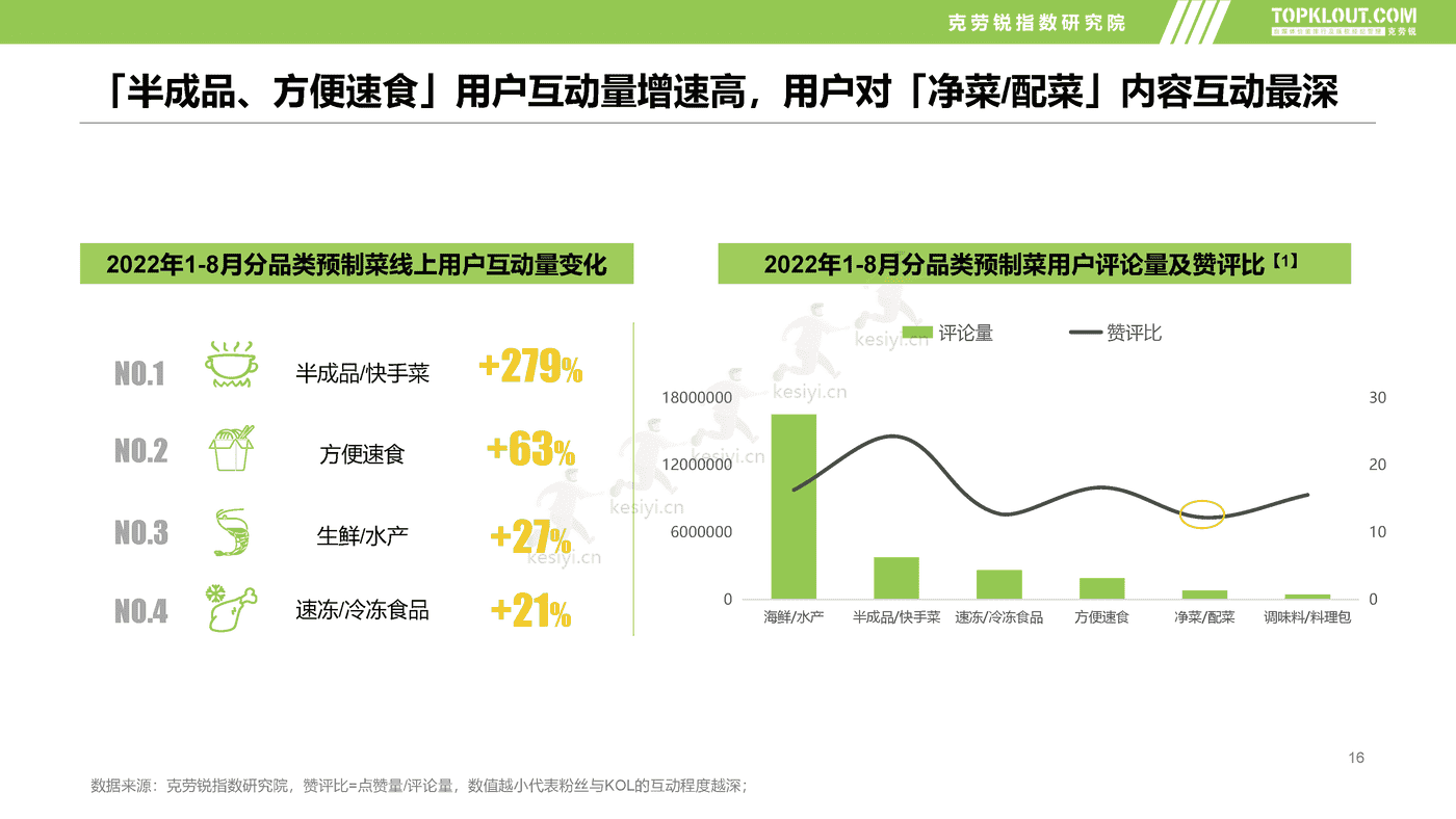 克劳锐:2022预制菜市场发展及品牌营销洞察 克劳锐:2022预制菜市场发展及品牌营销洞察