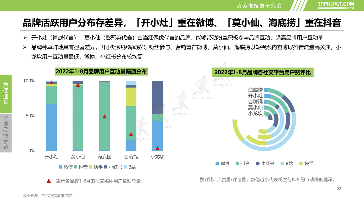 克劳锐:2022预制菜市场发展及品牌营销洞察 克劳锐:2022预制菜市场发展及品牌营销洞察