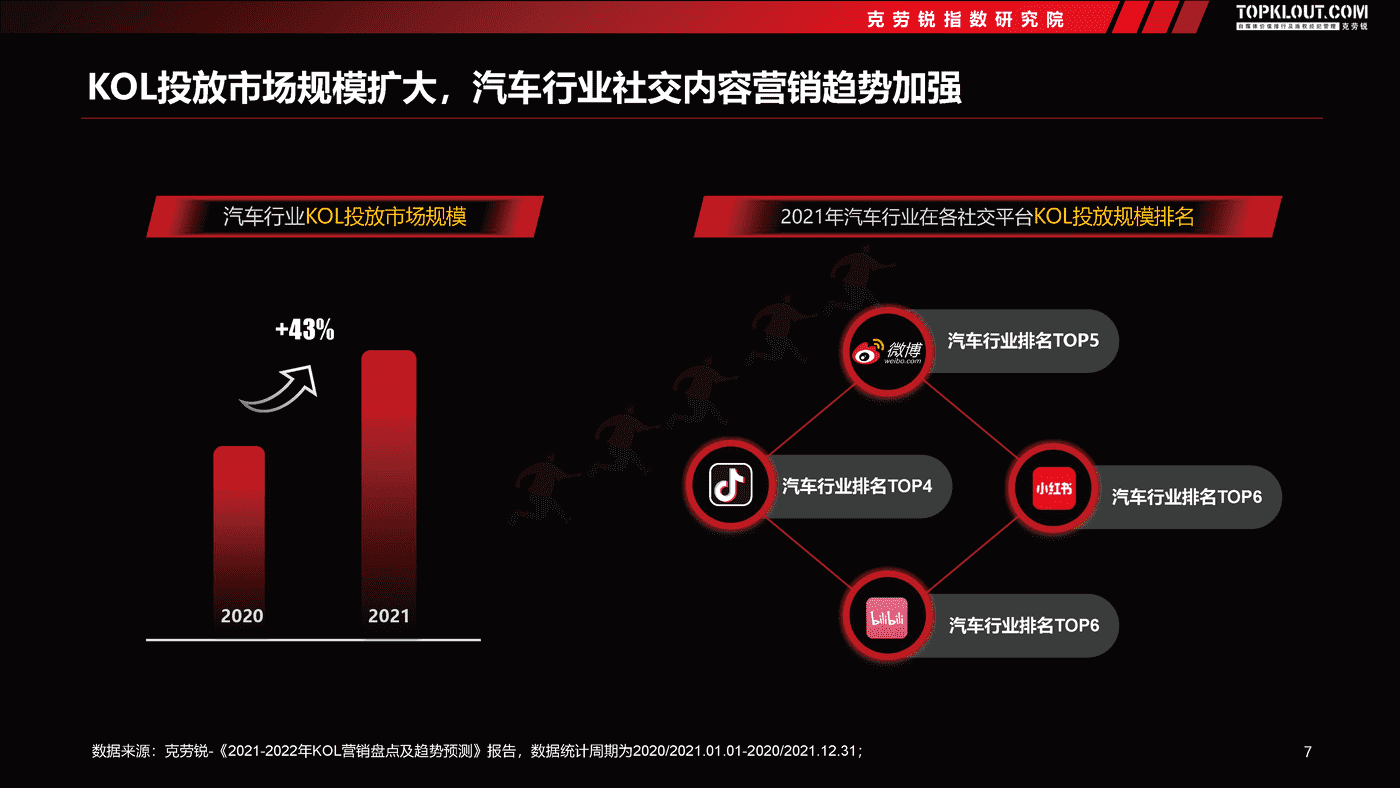 克劳锐:2022汽车品牌社交内容营销趋势洞察 克劳锐:2022汽车品牌社交内容营销趋势洞察