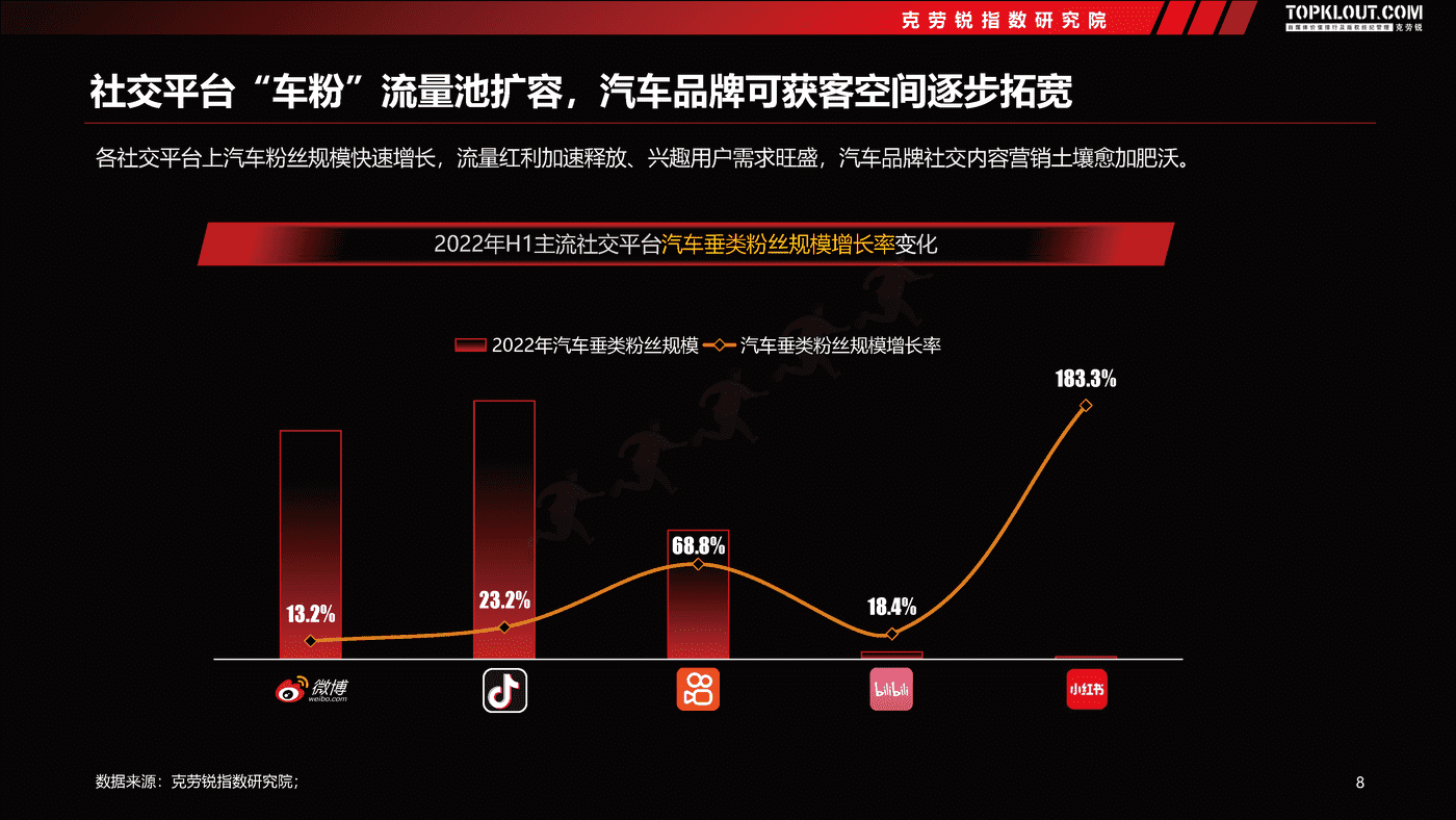 克劳锐:2022汽车品牌社交内容营销趋势洞察 克劳锐:2022汽车品牌社交内容营销趋势洞察