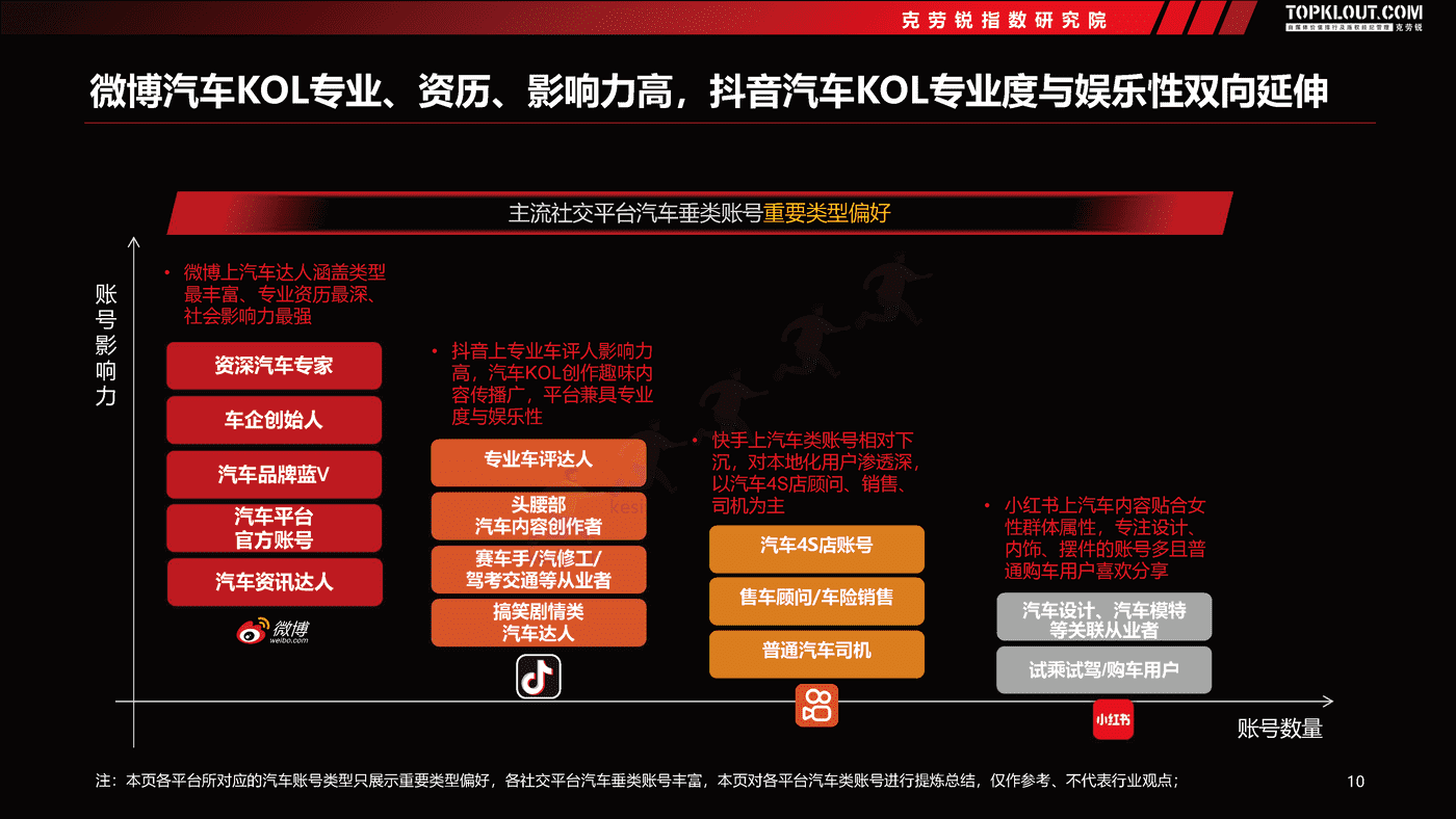 克劳锐:2022汽车品牌社交内容营销趋势洞察 克劳锐:2022汽车品牌社交内容营销趋势洞察