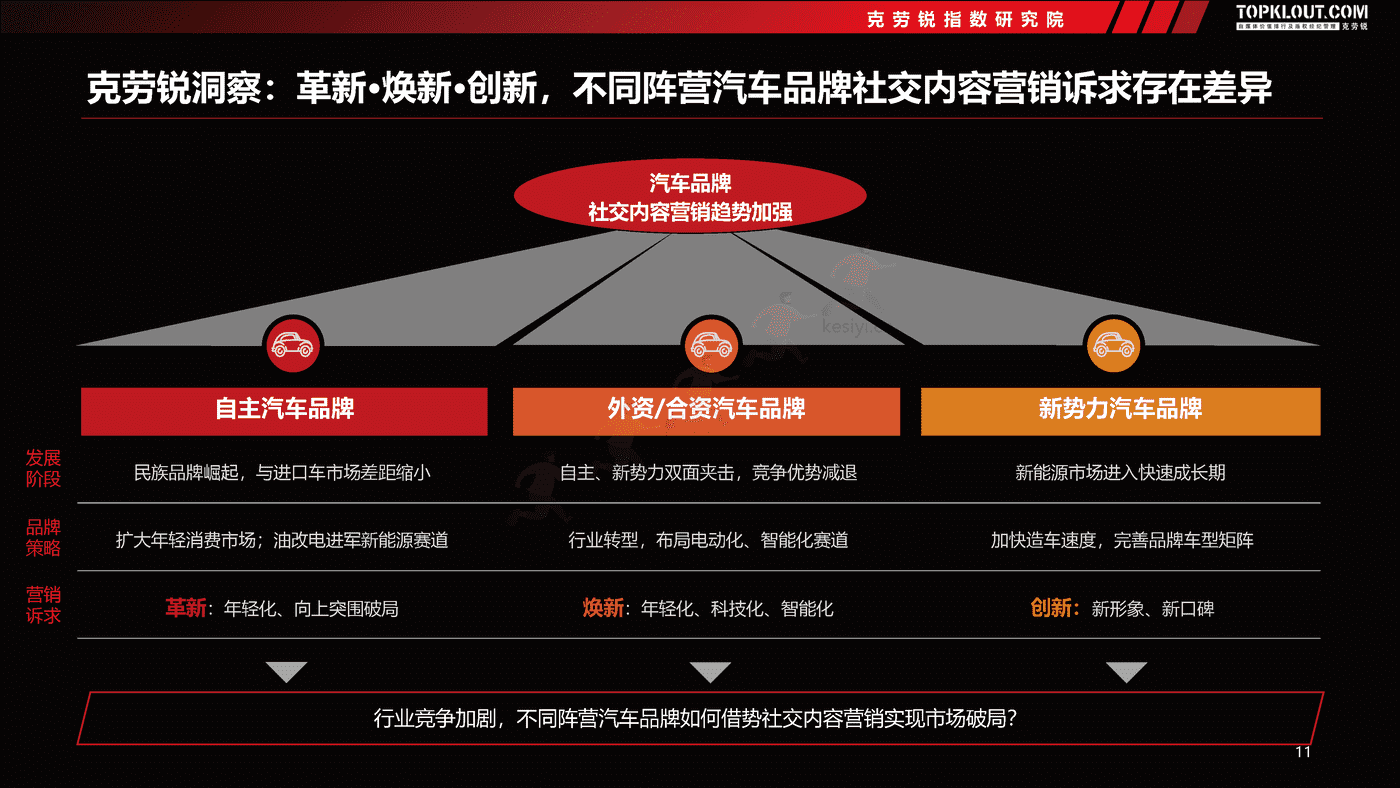 克劳锐:2022汽车品牌社交内容营销趋势洞察 克劳锐:2022汽车品牌社交内容营销趋势洞察