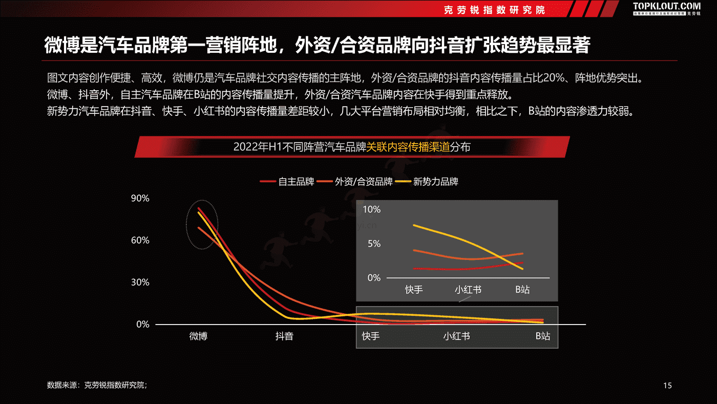 克劳锐:2022汽车品牌社交内容营销趋势洞察 克劳锐:2022汽车品牌社交内容营销趋势洞察