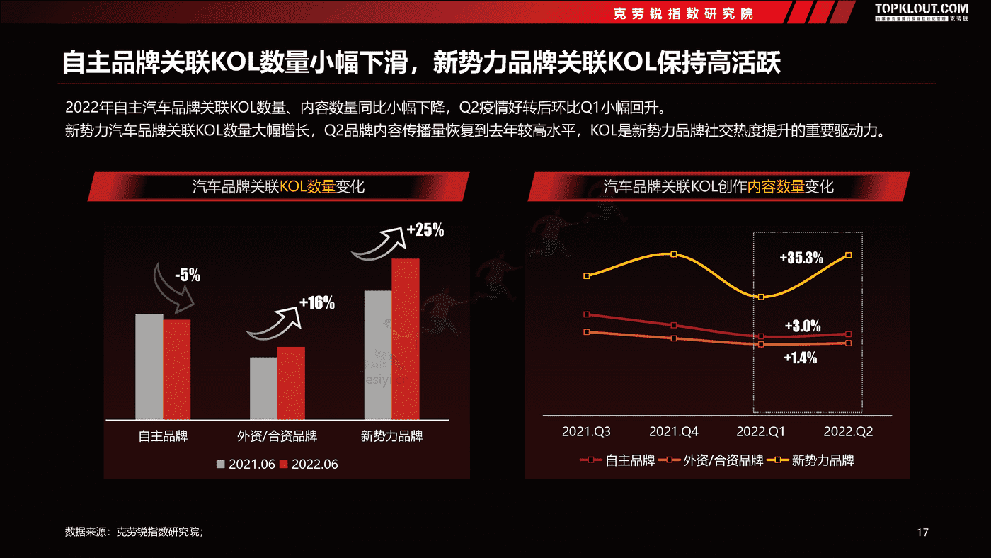 克劳锐:2022汽车品牌社交内容营销趋势洞察 克劳锐:2022汽车品牌社交内容营销趋势洞察