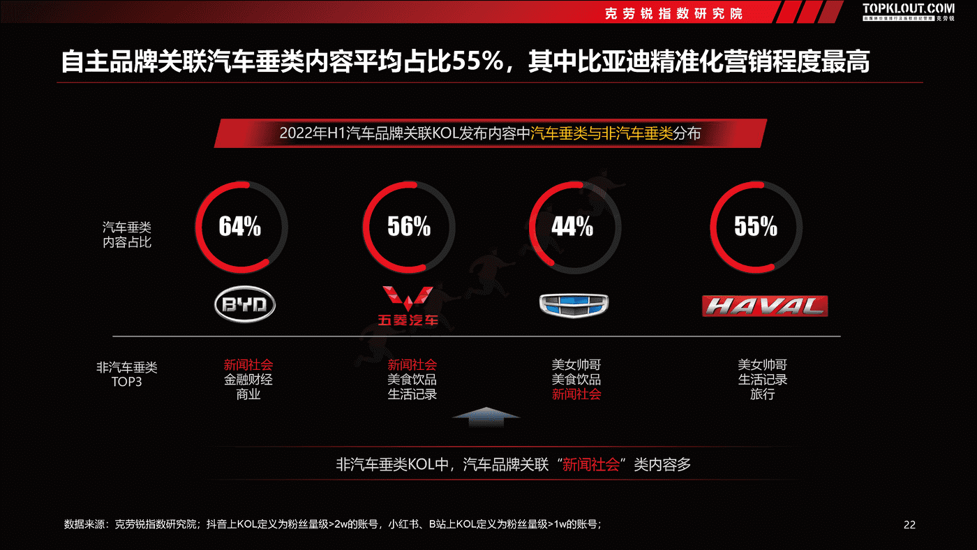 克劳锐:2022汽车品牌社交内容营销趋势洞察 克劳锐:2022汽车品牌社交内容营销趋势洞察