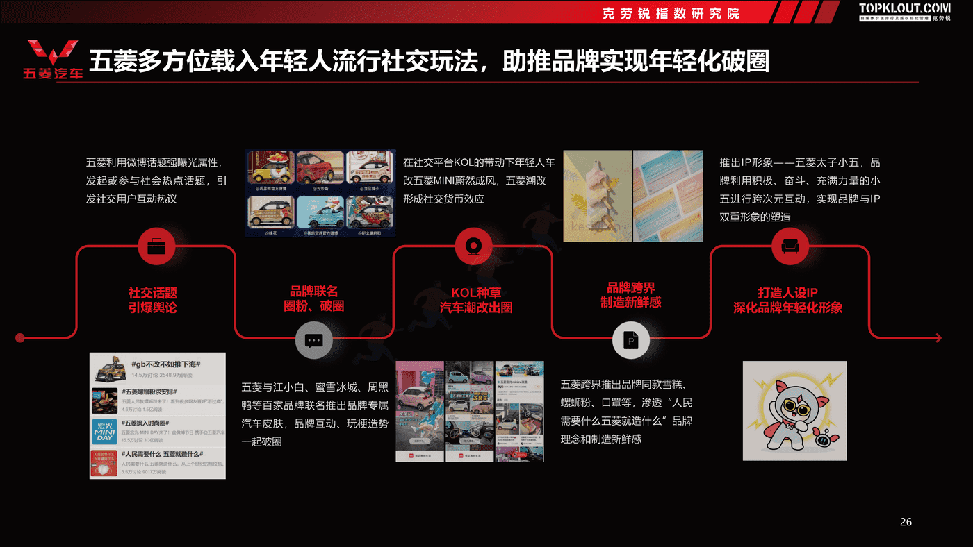 克劳锐:2022汽车品牌社交内容营销趋势洞察 克劳锐:2022汽车品牌社交内容营销趋势洞察