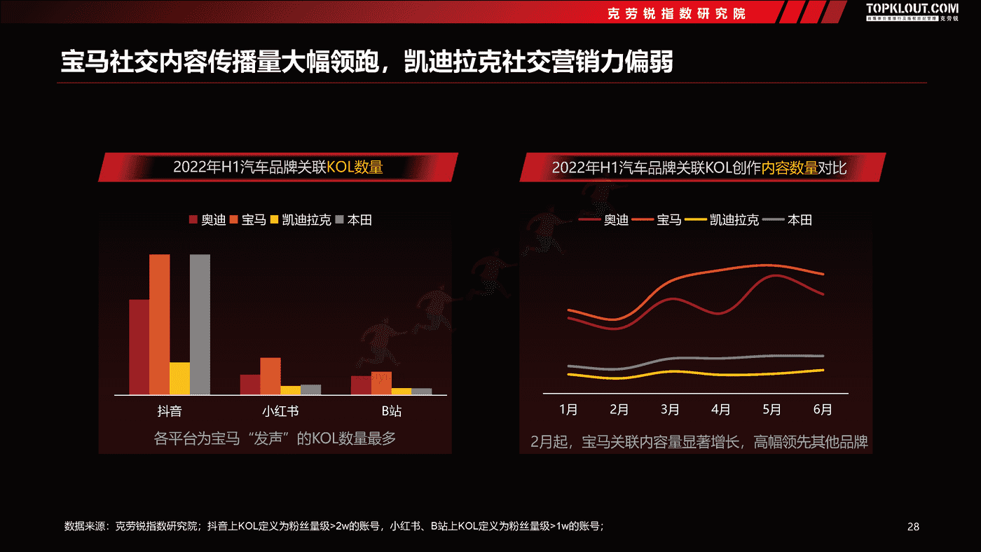 克劳锐:2022汽车品牌社交内容营销趋势洞察 克劳锐:2022汽车品牌社交内容营销趋势洞察