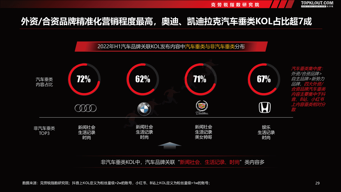 克劳锐:2022汽车品牌社交内容营销趋势洞察 克劳锐:2022汽车品牌社交内容营销趋势洞察