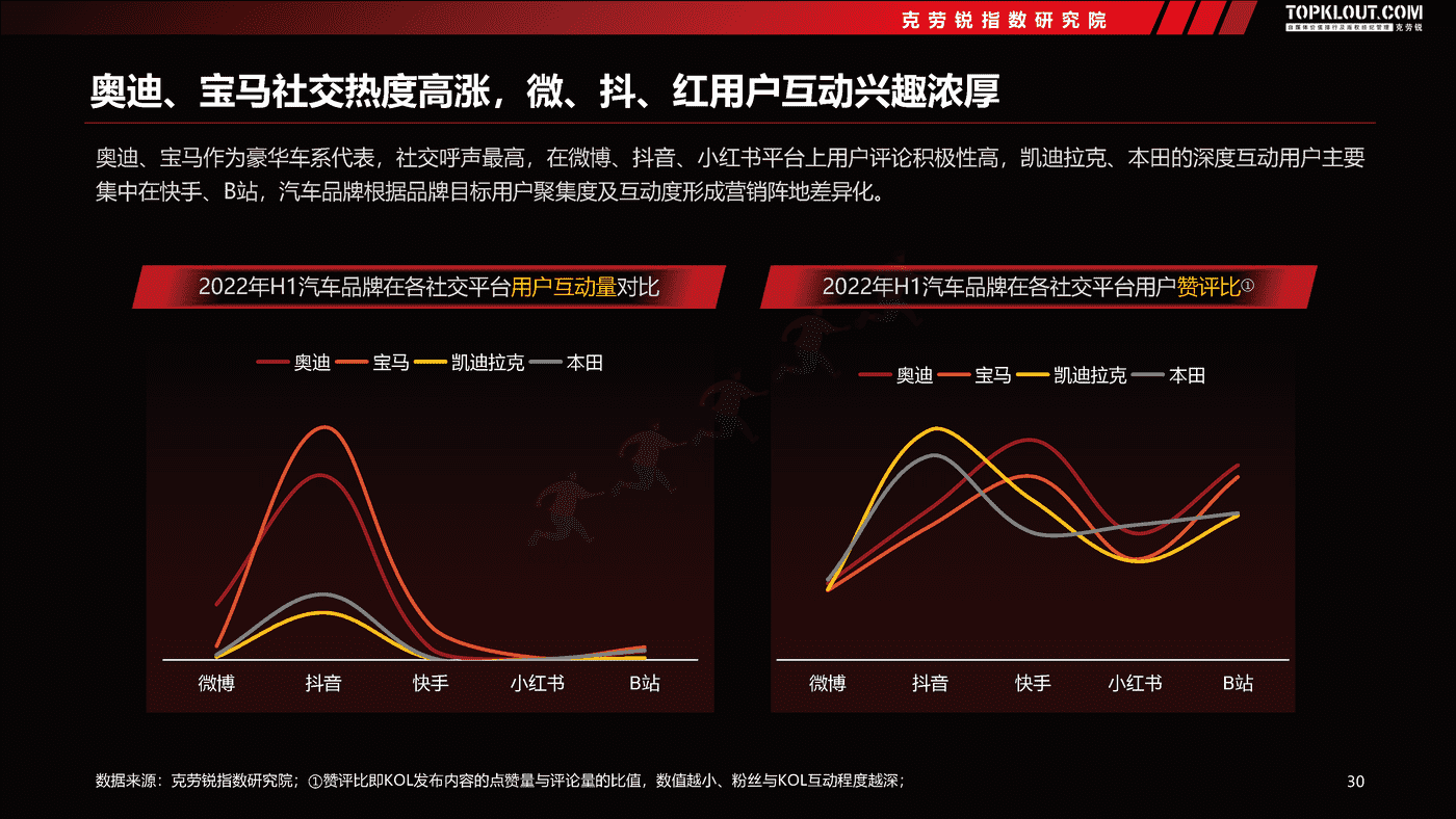 克劳锐:2022汽车品牌社交内容营销趋势洞察 克劳锐:2022汽车品牌社交内容营销趋势洞察