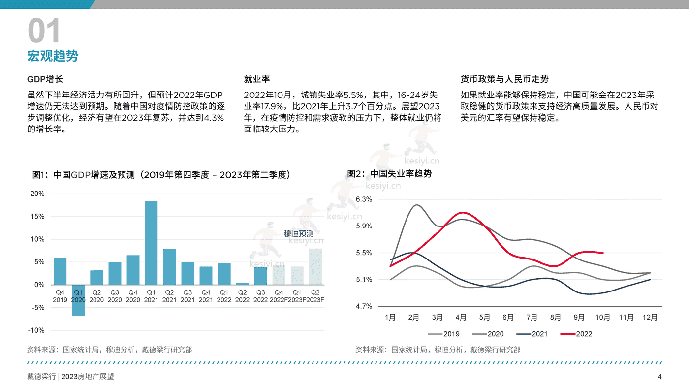 2023年房地产展望报告-戴德梁行 2023年房地产展望报告-戴德梁行