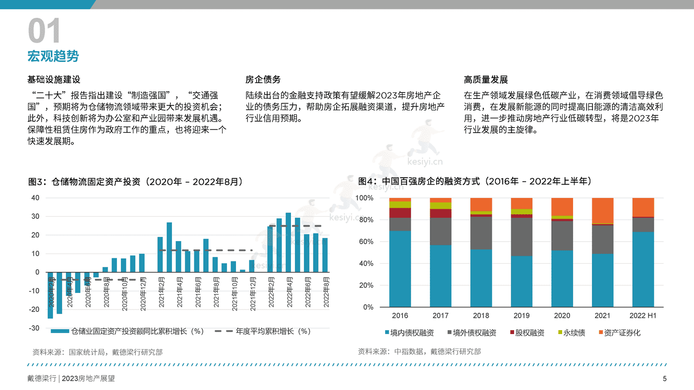 2023年房地产展望报告-戴德梁行 2023年房地产展望报告-戴德梁行