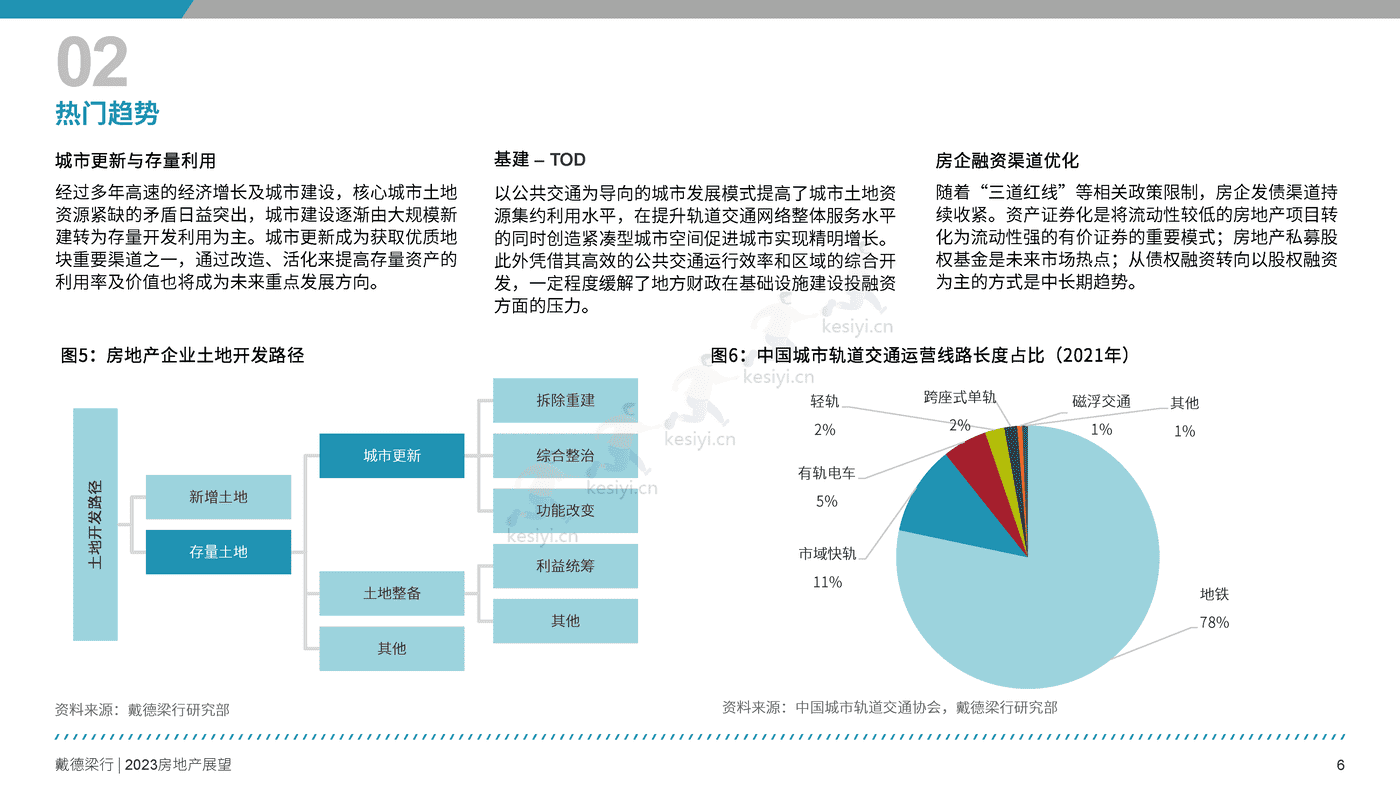 2023年房地产展望报告-戴德梁行 2023年房地产展望报告-戴德梁行