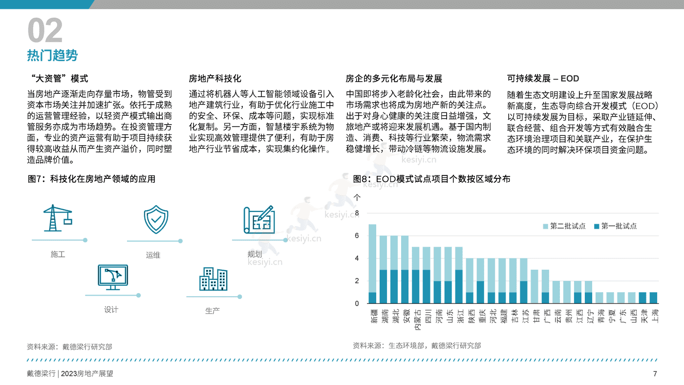 2023年房地产展望报告-戴德梁行 2023年房地产展望报告-戴德梁行
