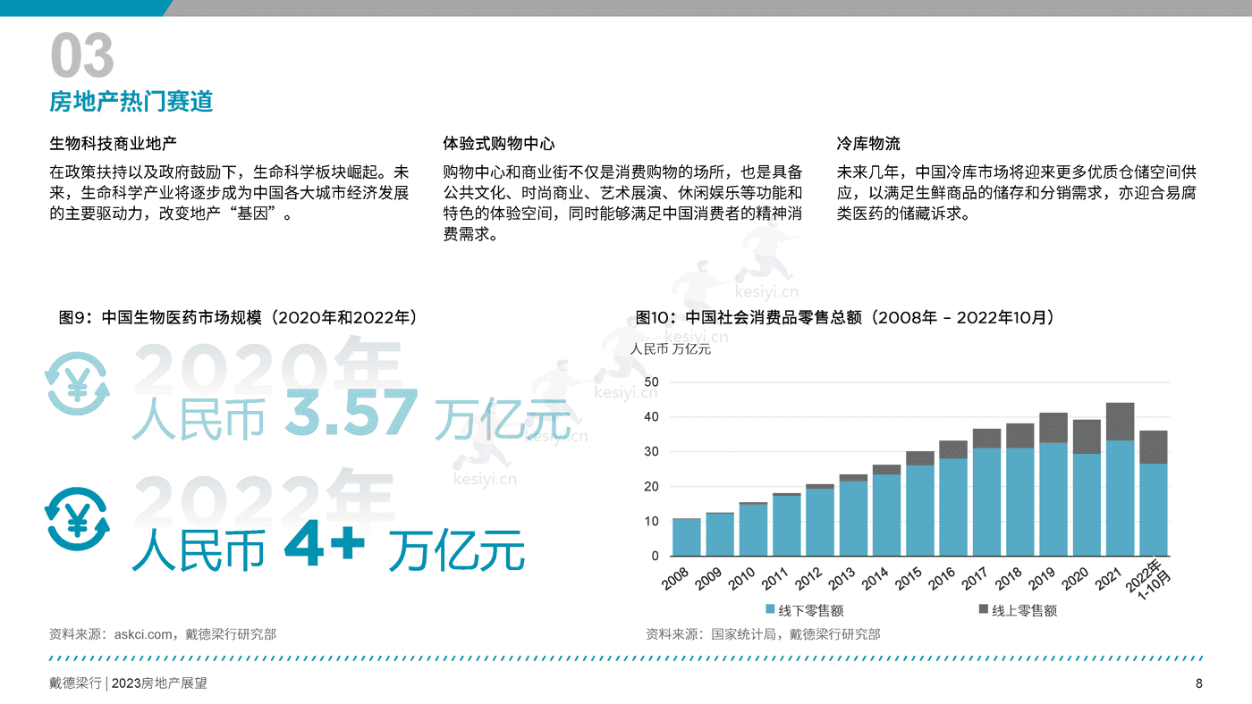 2023年房地产展望报告-戴德梁行 2023年房地产展望报告-戴德梁行