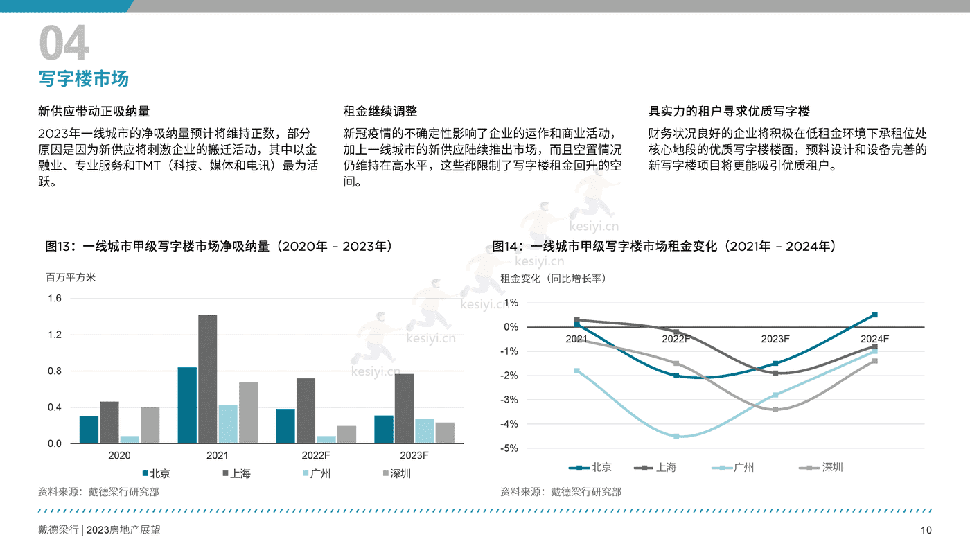 2023年房地产展望报告-戴德梁行 2023年房地产展望报告-戴德梁行