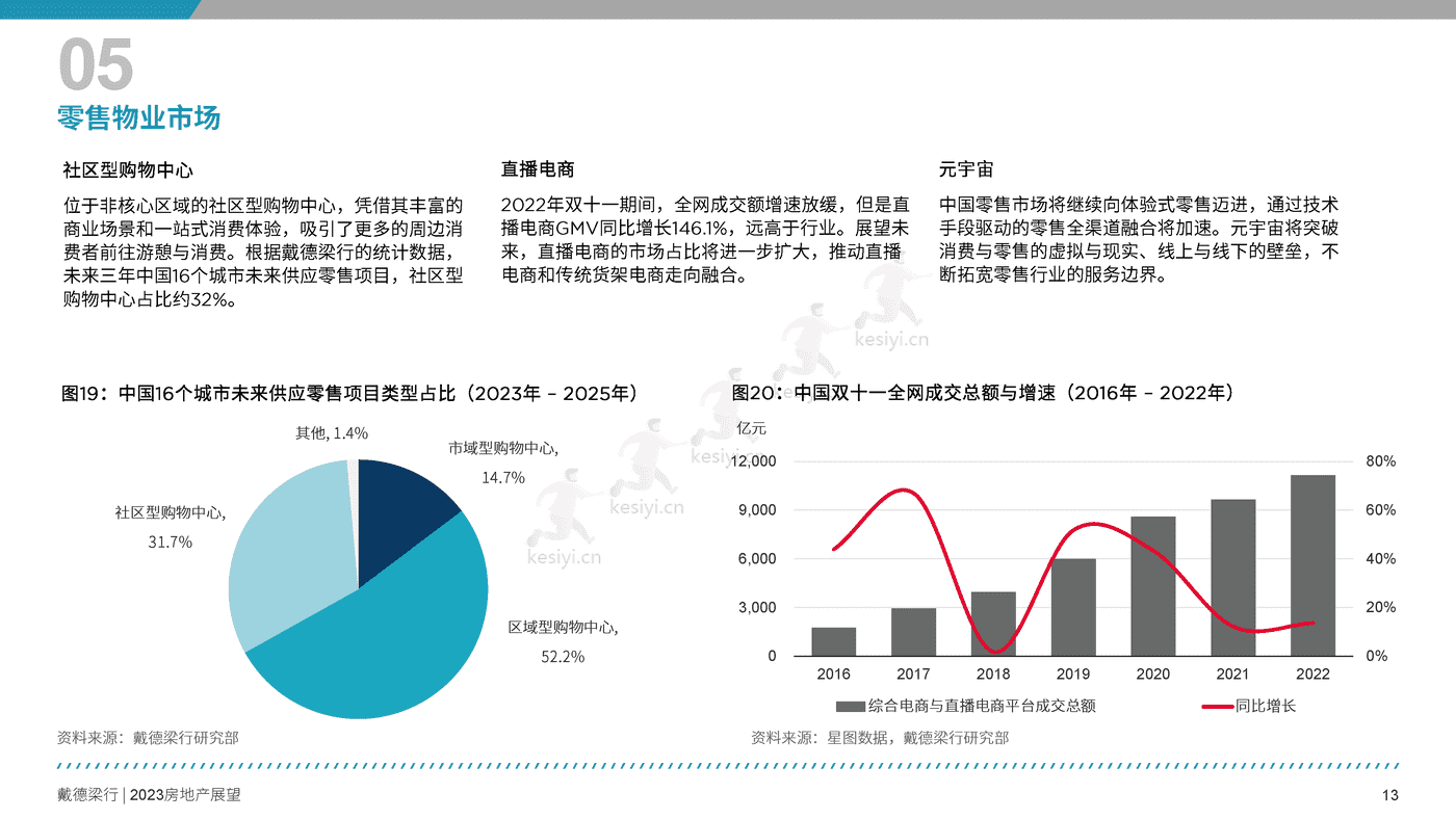 2023年房地产展望报告-戴德梁行 2023年房地产展望报告-戴德梁行
