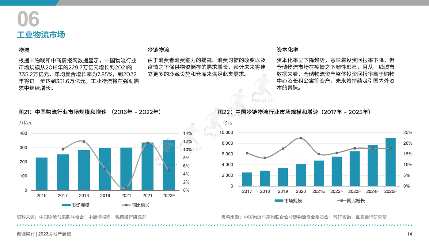 2023年房地产展望报告-戴德梁行 2023年房地产展望报告-戴德梁行