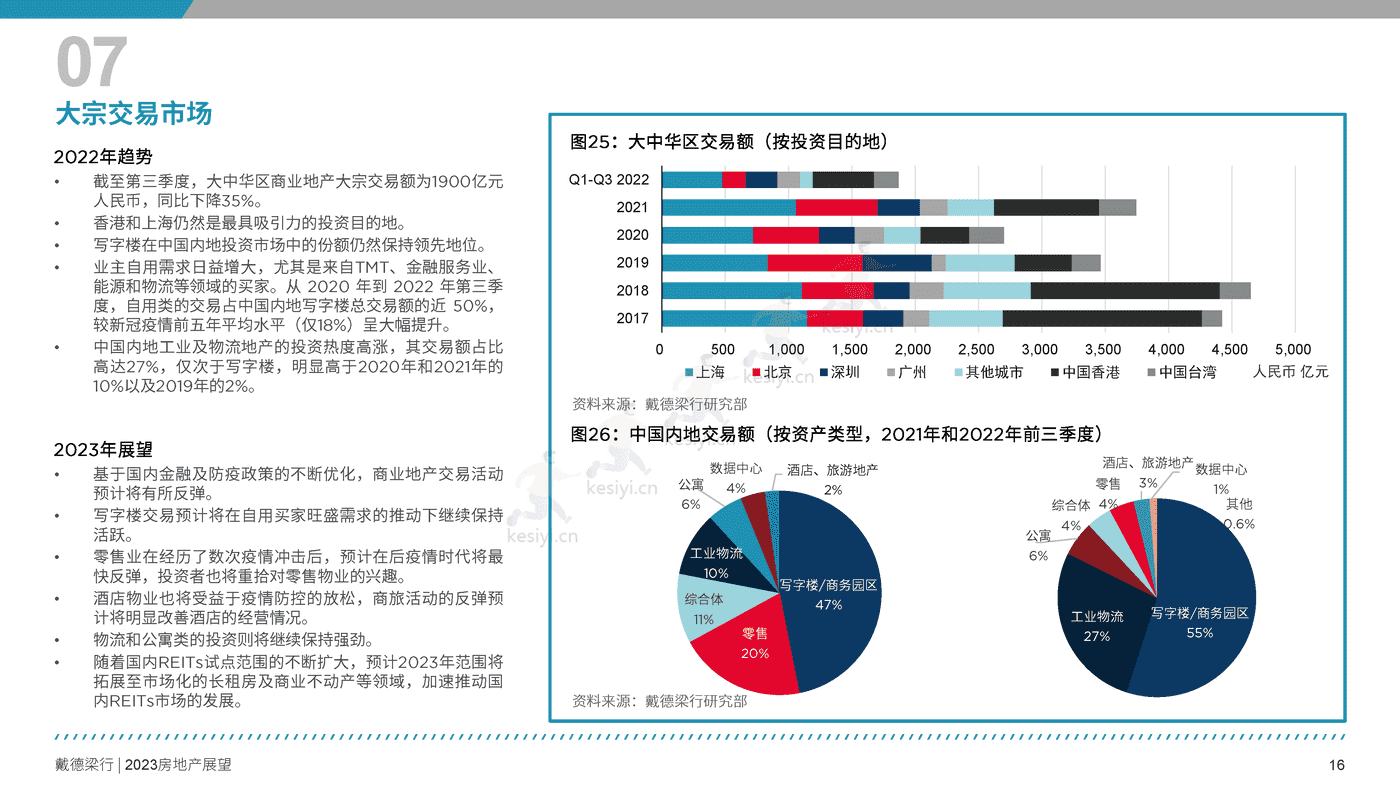2023年房地产展望报告-戴德梁行 2023年房地产展望报告-戴德梁行