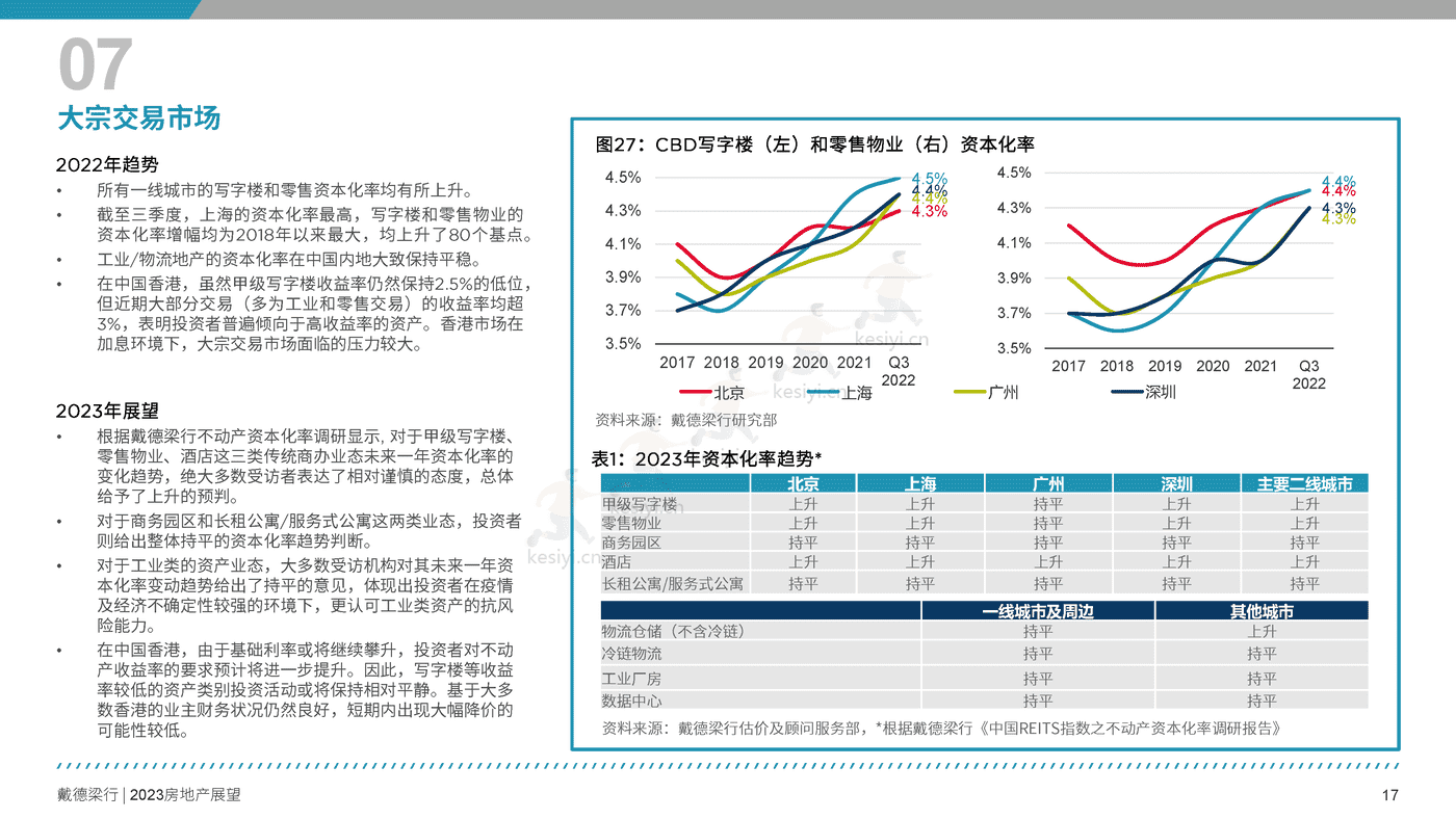 2023年房地产展望报告-戴德梁行 2023年房地产展望报告-戴德梁行