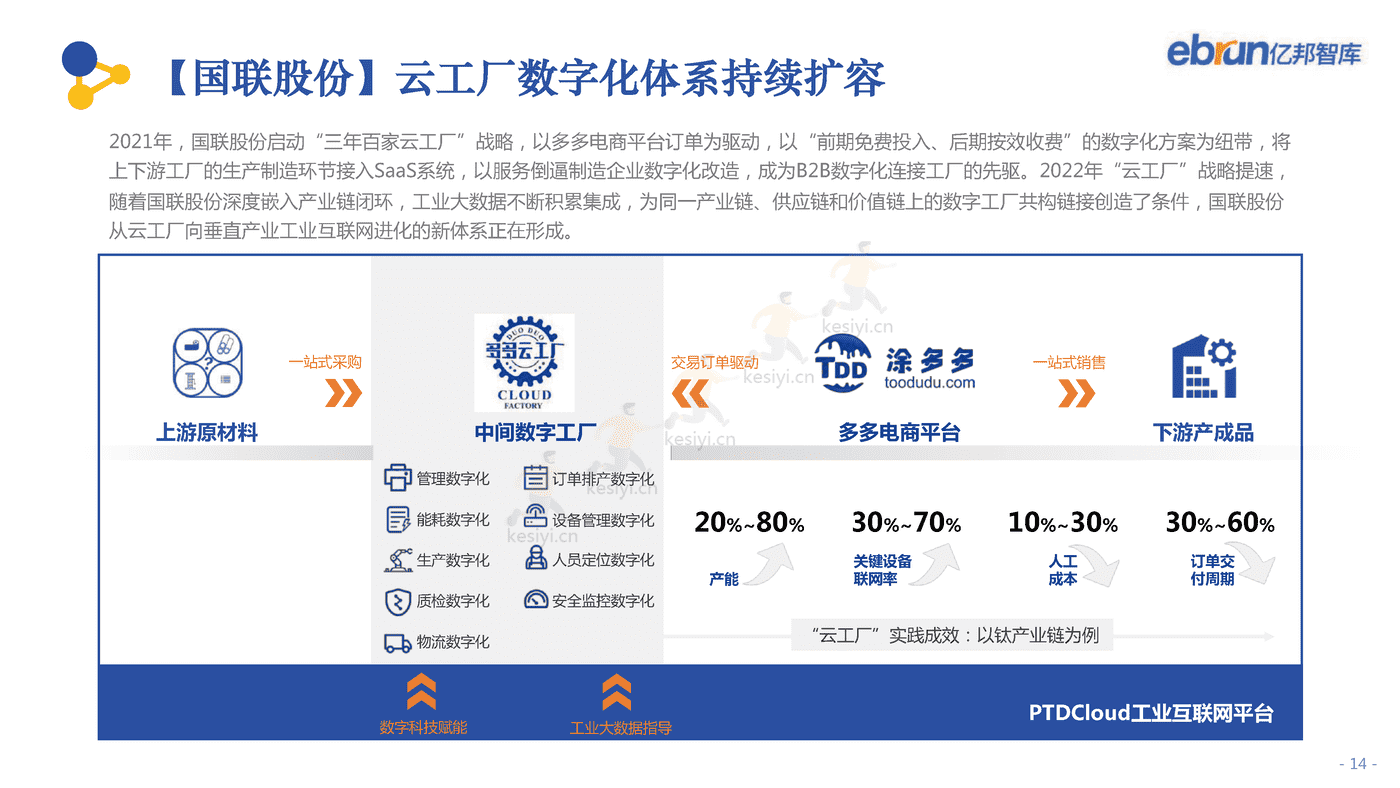 2022中国产业互联网发展报告-亿邦智库 2022中国产业互联网发展报告-亿邦智库
