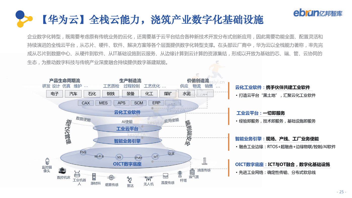 2022中国产业互联网发展报告-亿邦智库 2022中国产业互联网发展报告-亿邦智库