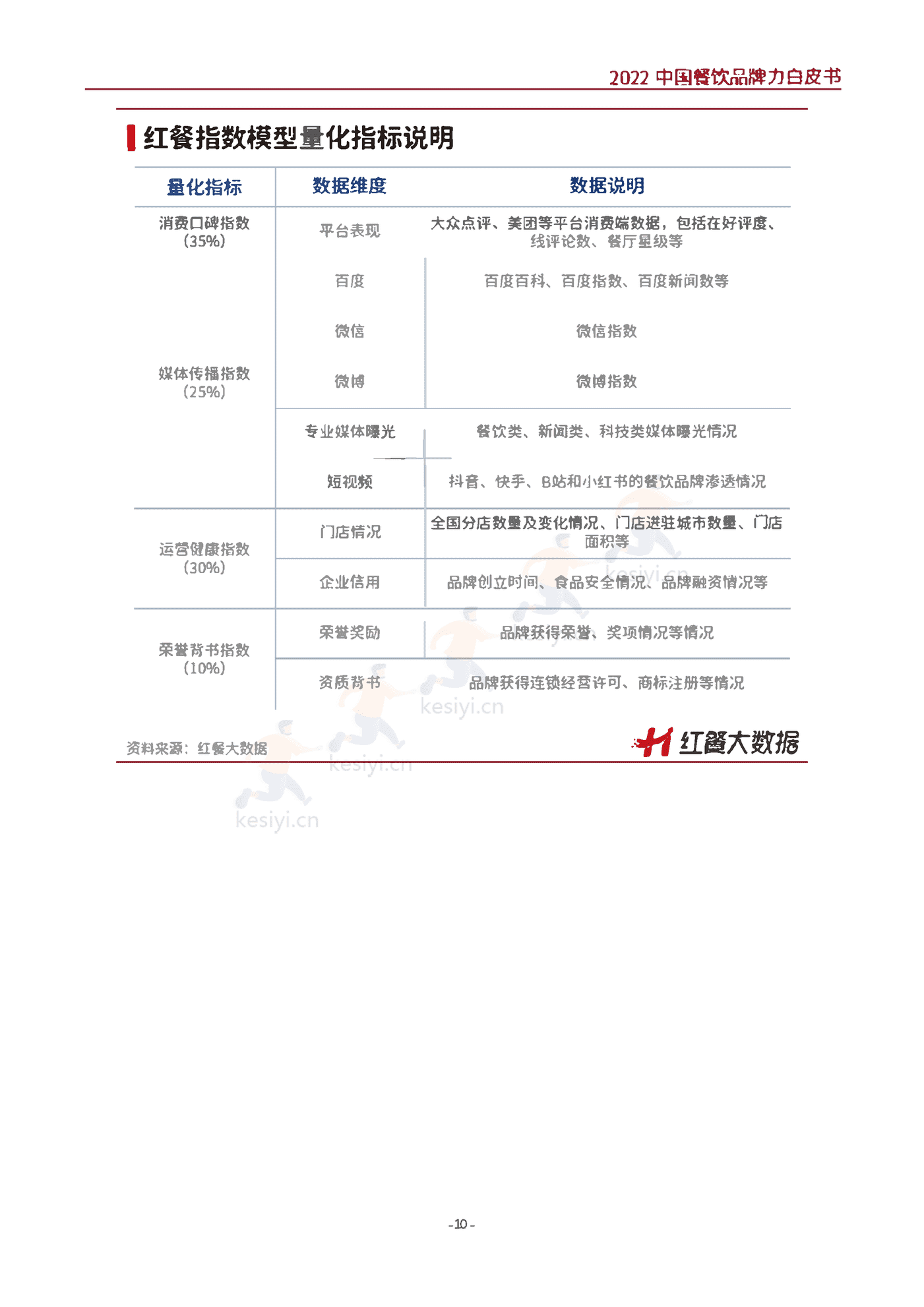 2022中国餐饮品牌力白皮书-红餐大数据 2022中国餐饮品牌力白皮书-红餐大数据