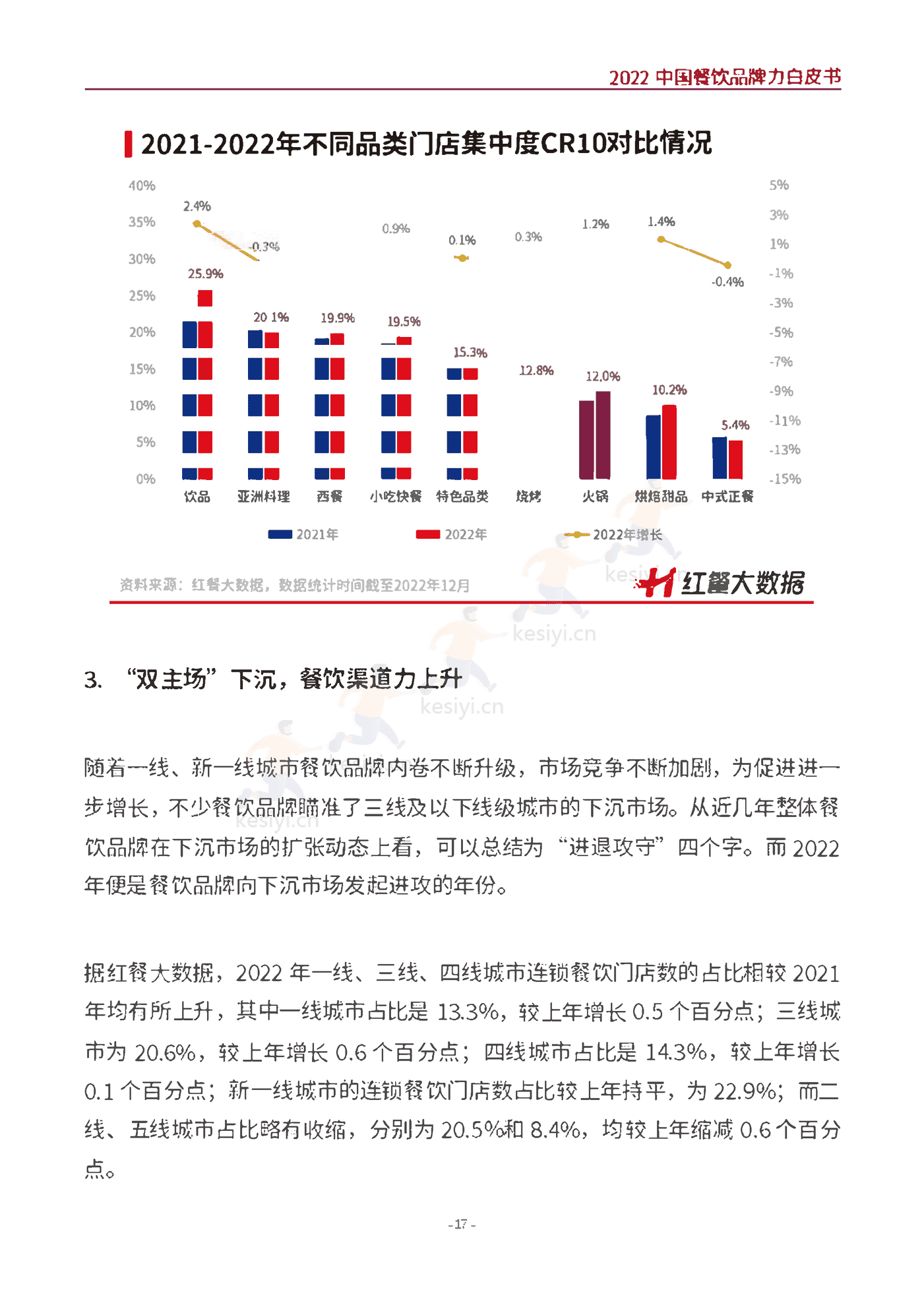 2022中国餐饮品牌力白皮书-红餐大数据 2022中国餐饮品牌力白皮书-红餐大数据