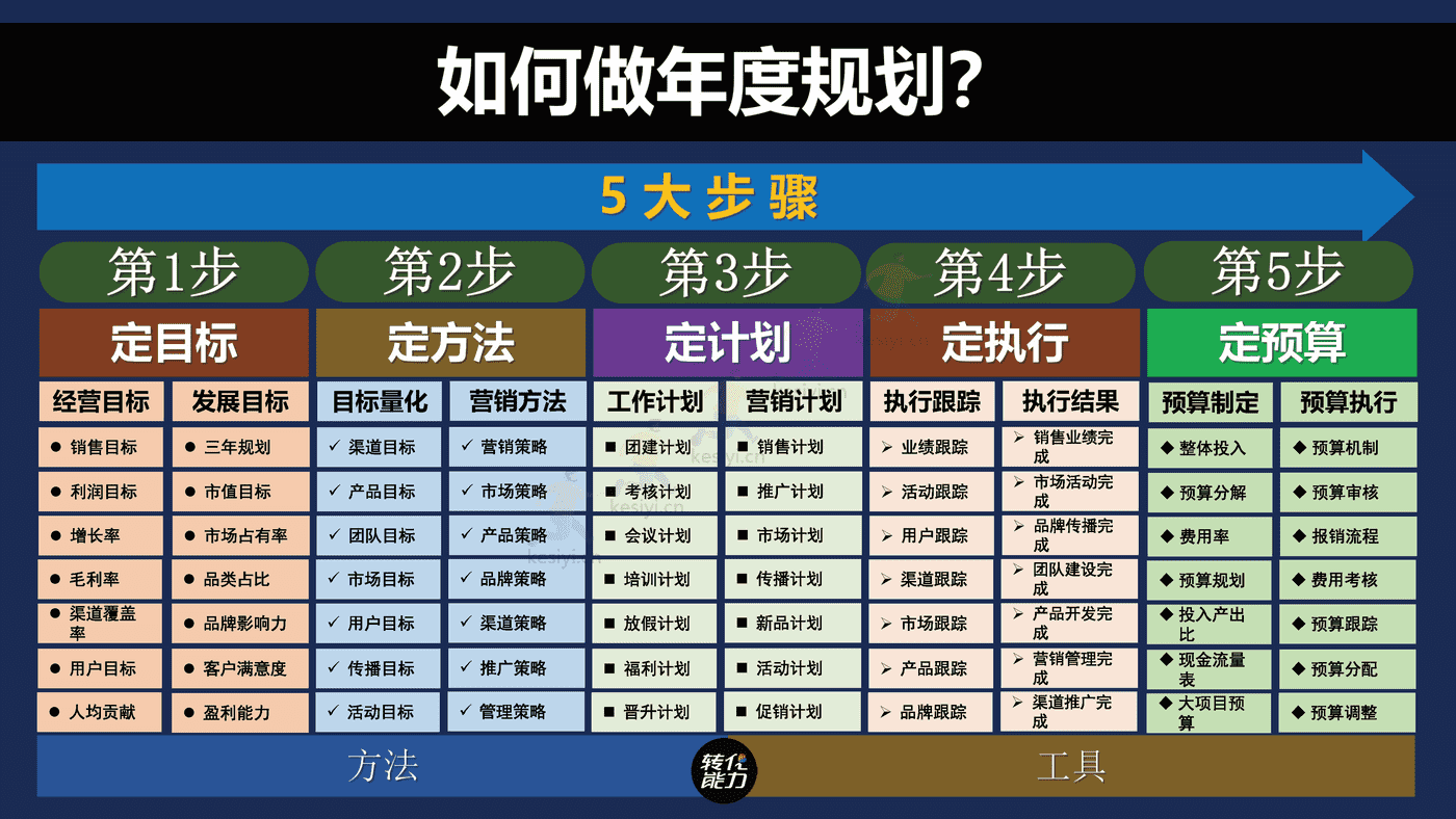 2023年年度营销规划指南 2023年年度营销规划指南