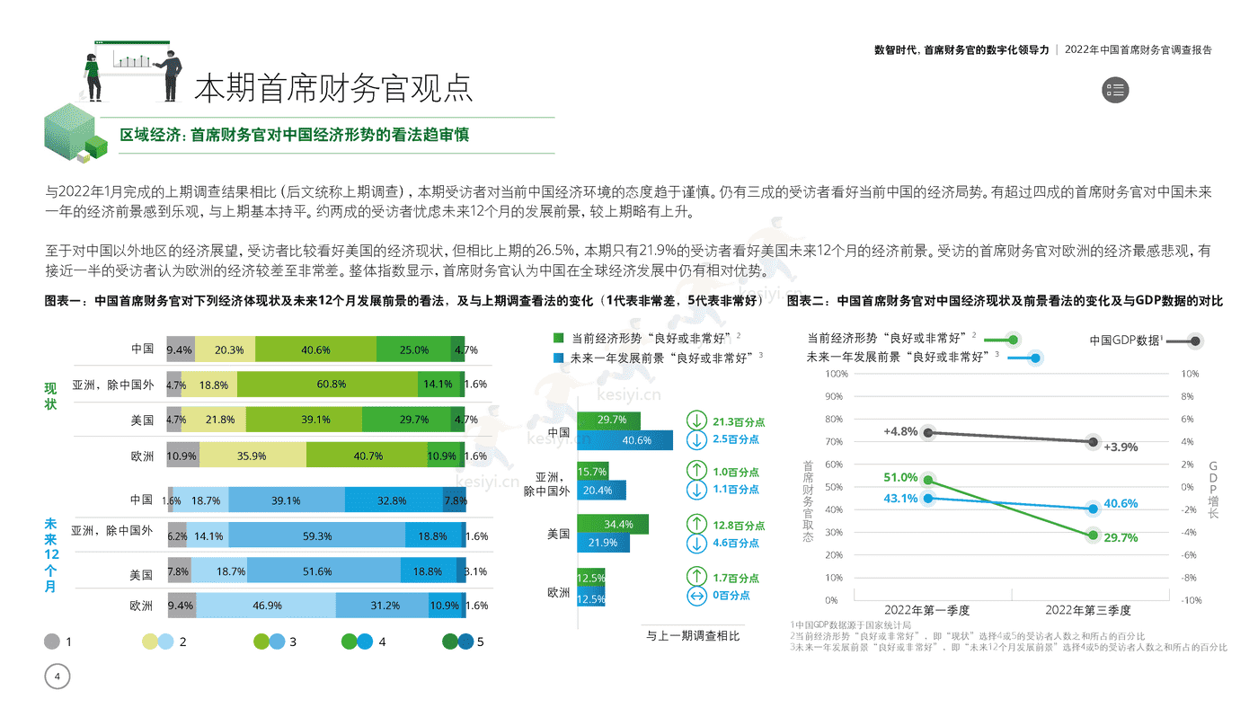 德勤(Deloitte):2022年中国首席财务官调查报告:数智时代,首席财务官的数字化领导力 德勤(Deloitte):2022年中国首席财务官调查报告:数智时代,首席财务官的数字化领导力