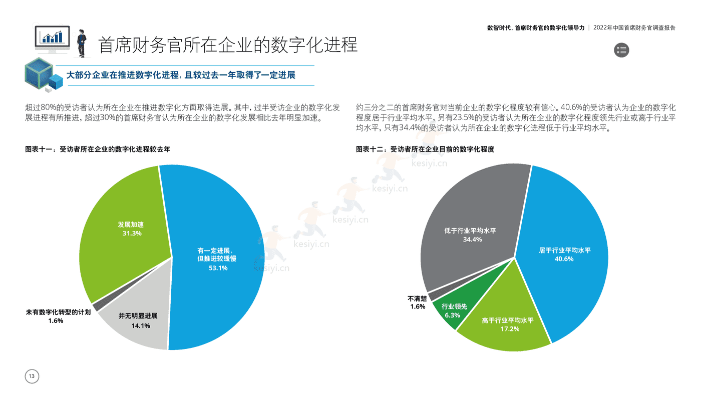 德勤(Deloitte):2022年中国首席财务官调查报告:数智时代,首席财务官的数字化领导力 德勤(Deloitte):2022年中国首席财务官调查报告:数智时代,首席财务官的数字化领导力