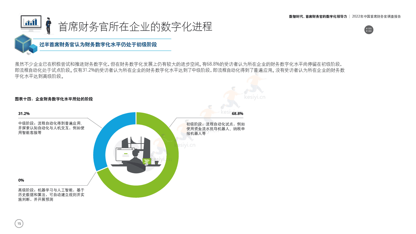 德勤(Deloitte):2022年中国首席财务官调查报告:数智时代,首席财务官的数字化领导力 德勤(Deloitte):2022年中国首席财务官调查报告:数智时代,首席财务官的数字化领导力