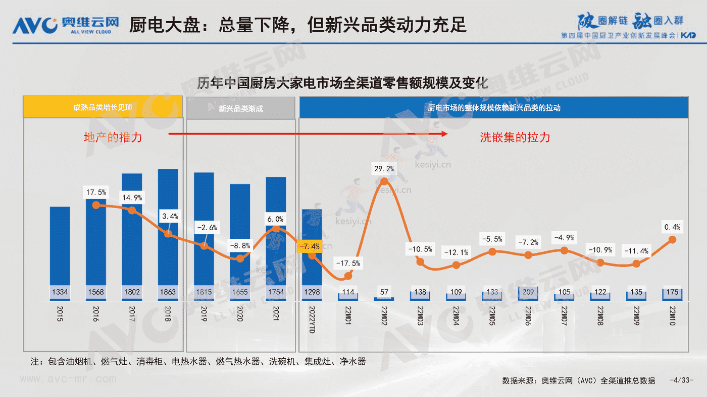 2022中国厨卫产业八大挑战与八大对策-奥维云网 2022中国厨卫产业八大挑战与八大对策-奥维云网