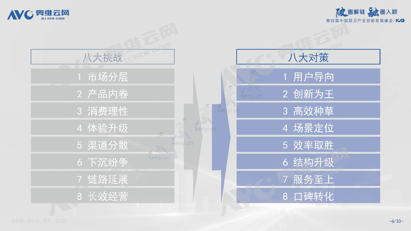 2022中国厨卫产业八大挑战与八大对策-奥维云网 2022中国厨卫产业八大挑战与八大对策-奥维云网
