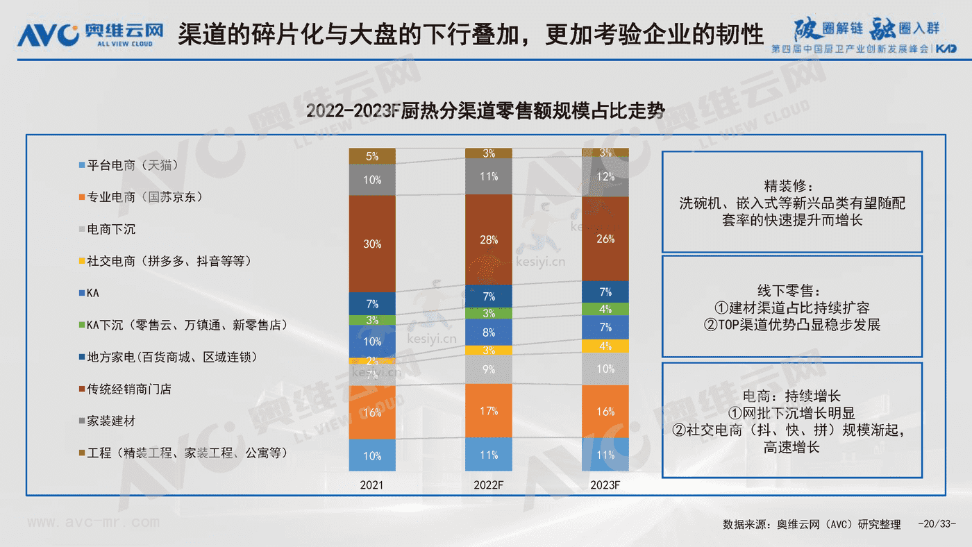 2022中国厨卫产业八大挑战与八大对策-奥维云网 2022中国厨卫产业八大挑战与八大对策-奥维云网