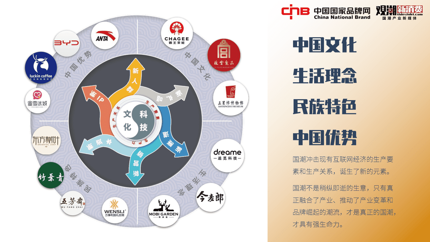 2022国潮品牌发展洞察报告-观潮研究院 2022国潮品牌发展洞察报告-观潮研究院