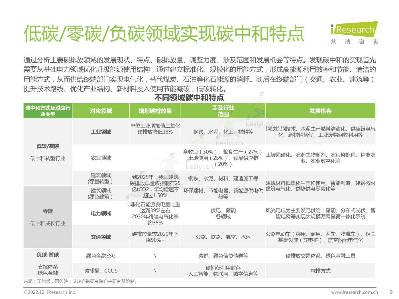 碳中和领域研究及锂电制造市场研究报告-艾瑞咨询 碳中和领域研究及锂电制造市场研究报告-艾瑞咨询