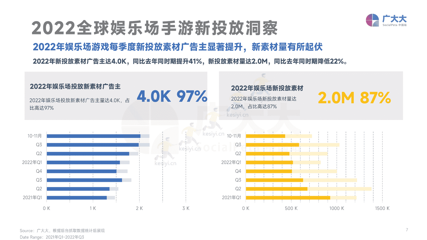 2022年全球娱乐场手游行业营销趋势洞察-广大大 2022年全球娱乐场手游行业营销趋势洞察-广大大