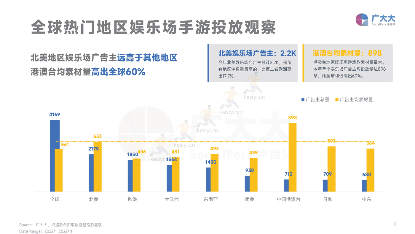 2022年全球娱乐场手游行业营销趋势洞察-广大大 2022年全球娱乐场手游行业营销趋势洞察-广大大