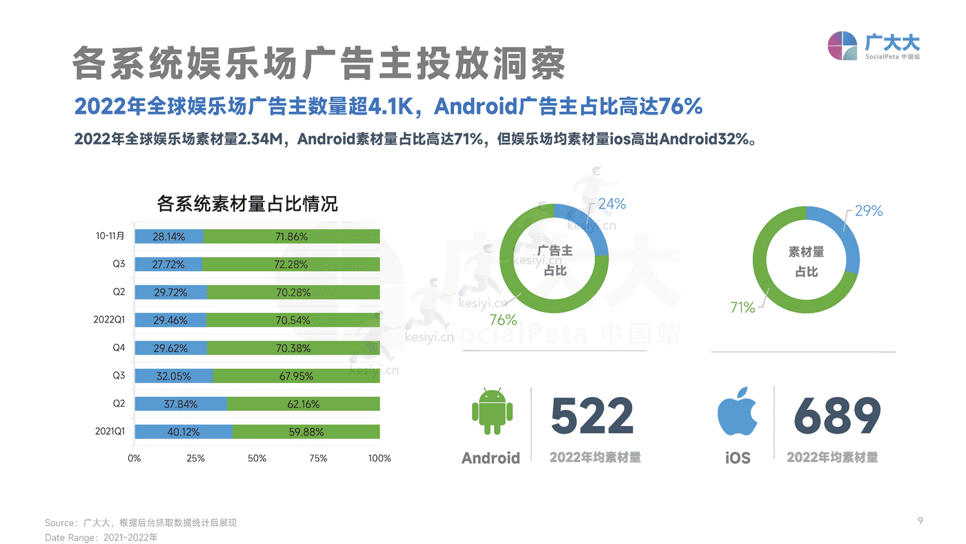 2022年全球娱乐场手游行业营销趋势洞察-广大大 2022年全球娱乐场手游行业营销趋势洞察-广大大