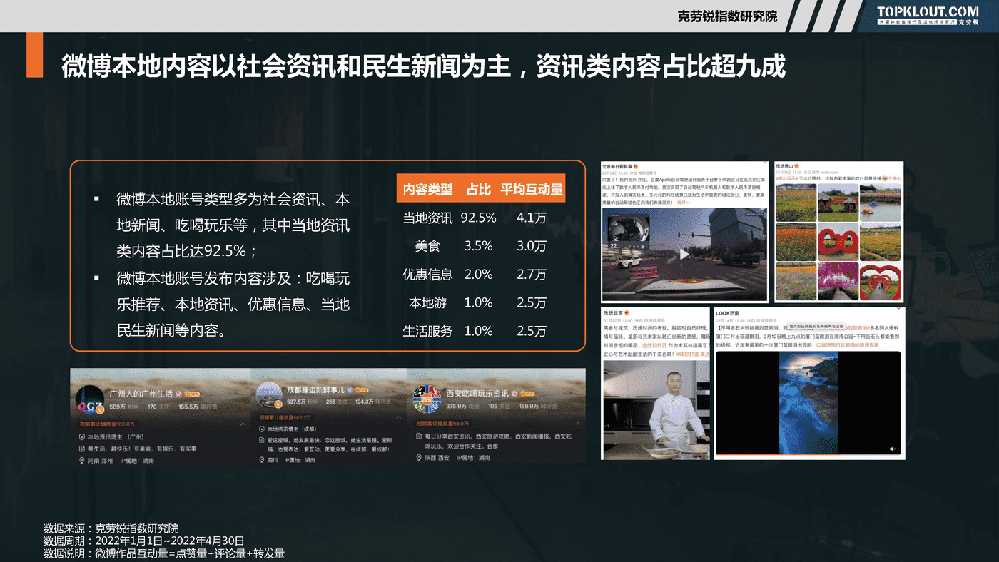 克劳锐:社交媒体本地化内容营销研究 克劳锐:社交媒体本地化内容营销研究