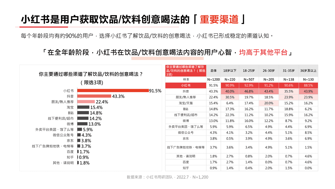 小红书2022年饮料行业用户洞察报告-小红书 小红书2022年饮料行业用户洞察报告-小红书