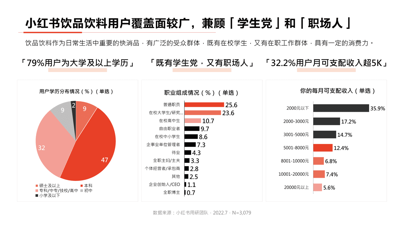 小红书2022年饮料行业用户洞察报告-小红书 小红书2022年饮料行业用户洞察报告-小红书