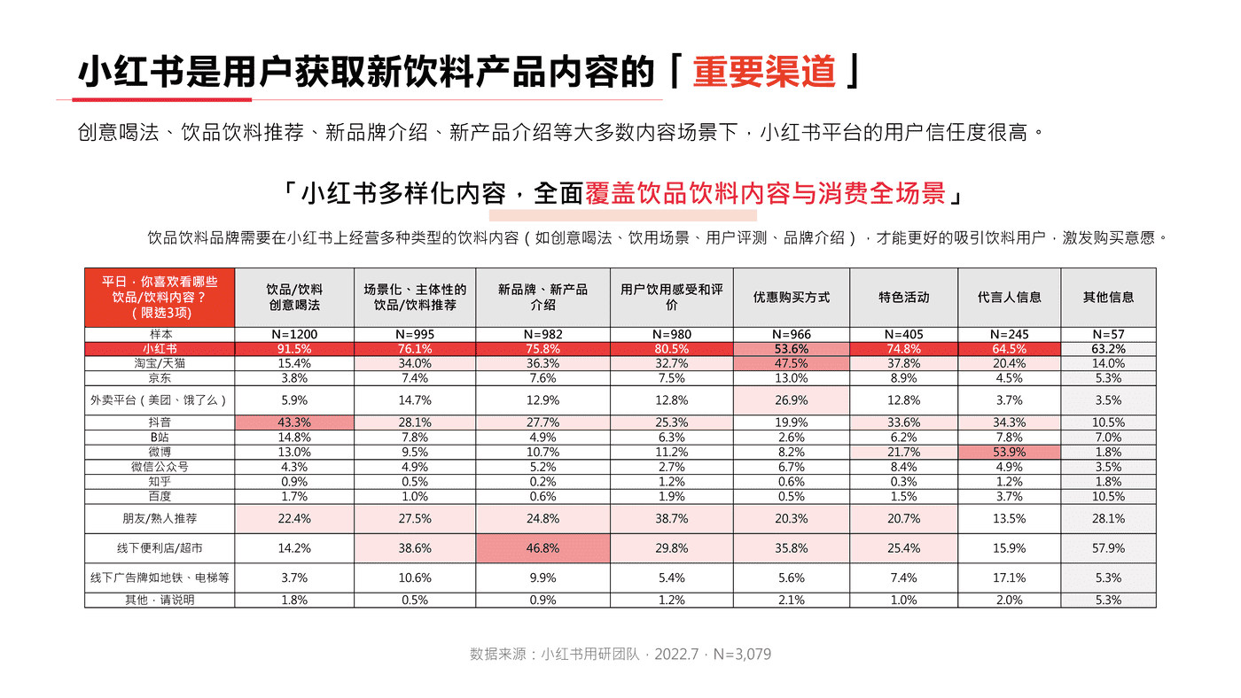 小红书2022年饮料行业用户洞察报告-小红书 小红书2022年饮料行业用户洞察报告-小红书
