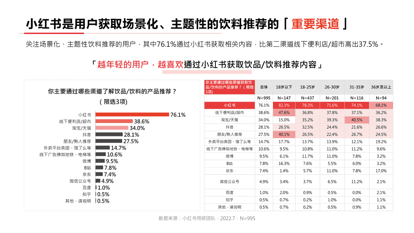 小红书2022年饮料行业用户洞察报告-小红书 小红书2022年饮料行业用户洞察报告-小红书