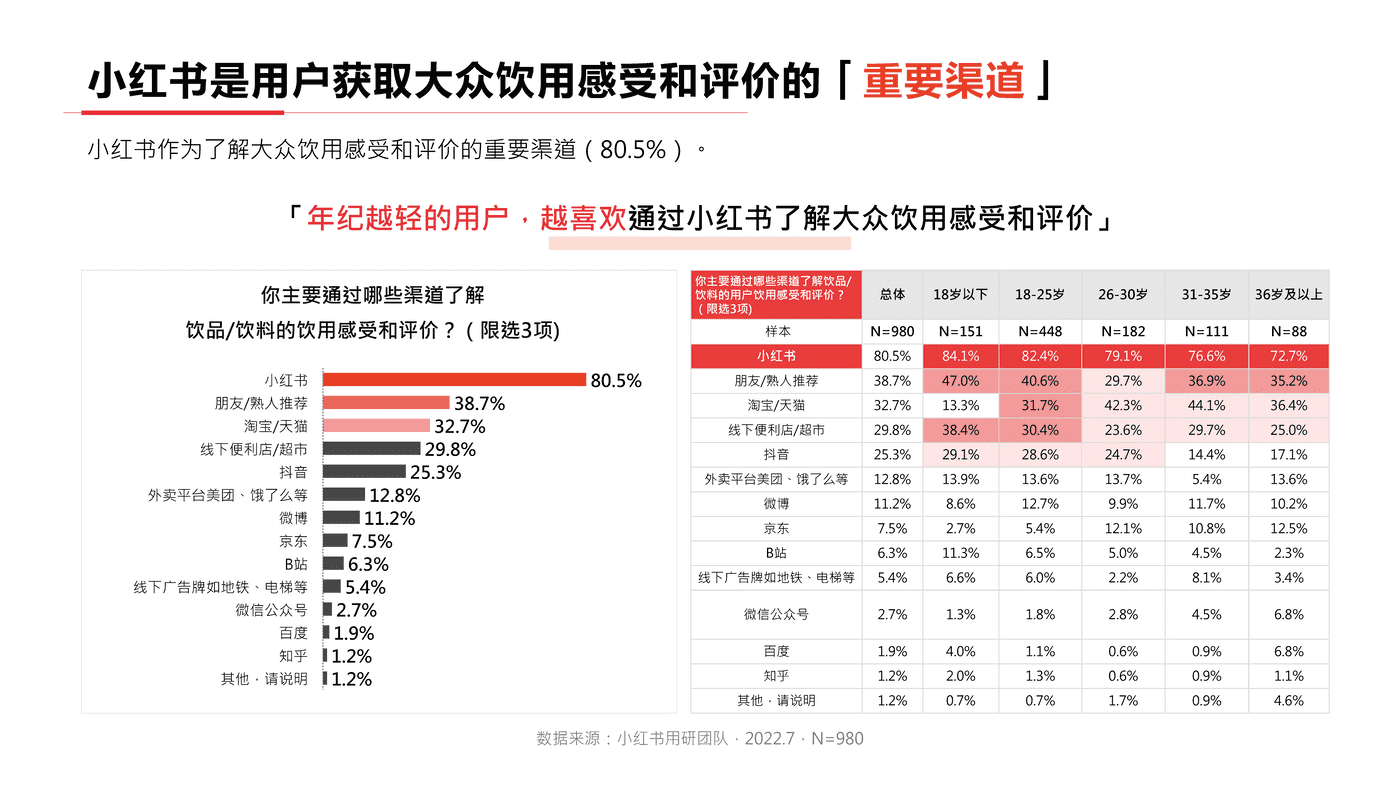 小红书2022年饮料行业用户洞察报告-小红书 小红书2022年饮料行业用户洞察报告-小红书