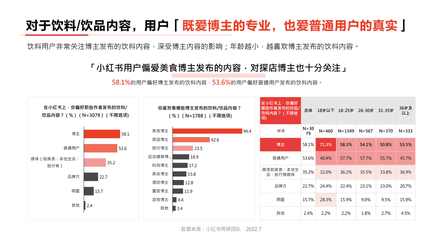 小红书2022年饮料行业用户洞察报告-小红书 小红书2022年饮料行业用户洞察报告-小红书