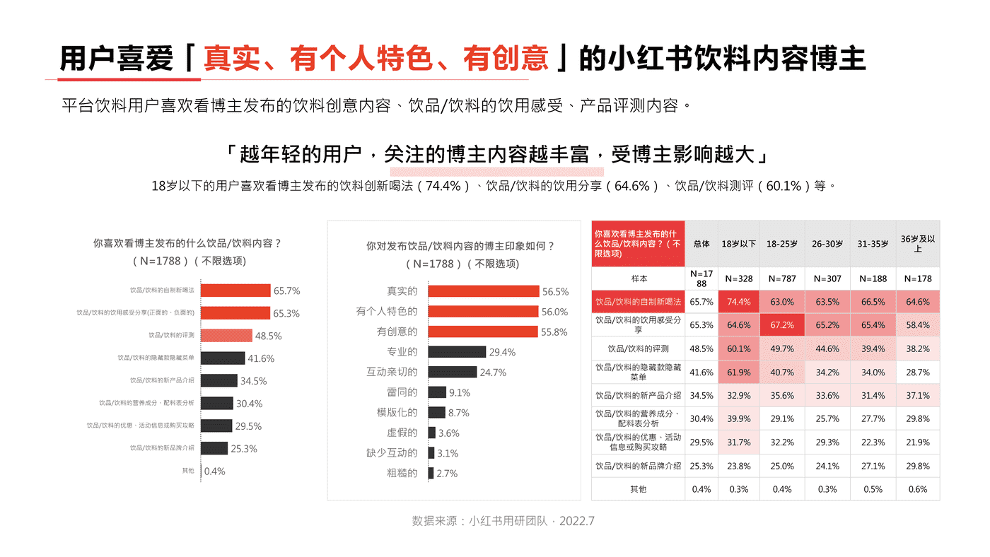 小红书2022年饮料行业用户洞察报告-小红书 小红书2022年饮料行业用户洞察报告-小红书